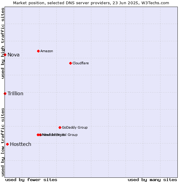 Market position of Hosttech vs. Nova vs. Trillion