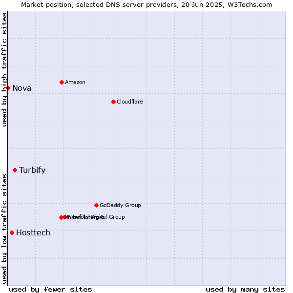 Market position of Turbify vs. Hosttech vs. Nova
