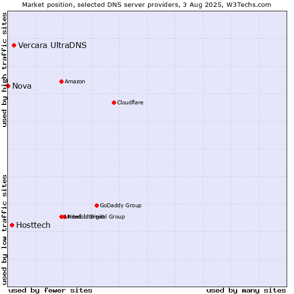 Market position of Vercara UltraDNS vs. Hosttech vs. Nova