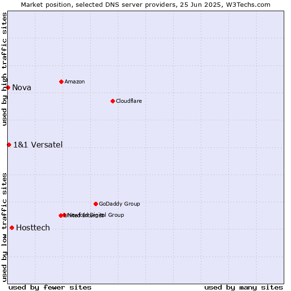 Market position of Hosttech vs. 1&1 Versatel vs. Nova