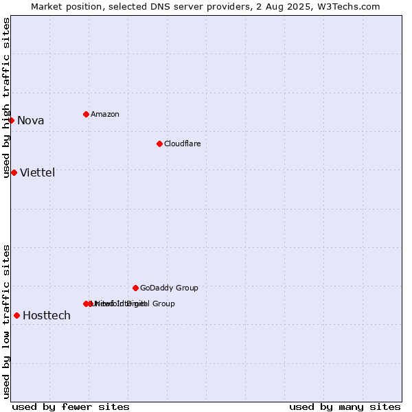 Market position of Hosttech vs. Viettel vs. Nova