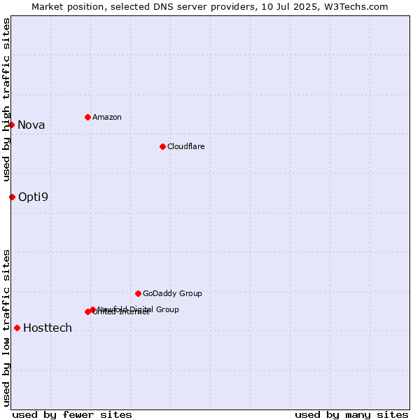 Market position of Hosttech vs. Opti9 vs. Nova