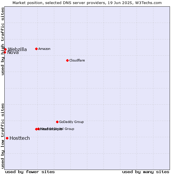 Market position of Hosttech vs. Webzilla vs. Nova