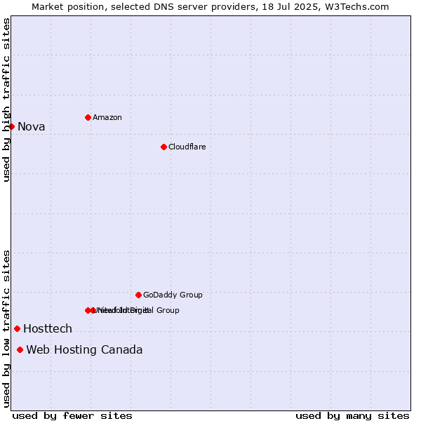 Market position of Web Hosting Canada vs. Hosttech vs. Nova