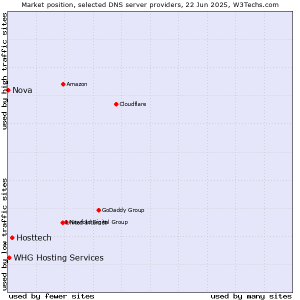 Market position of Hosttech vs. WHG Hosting Services vs. Nova