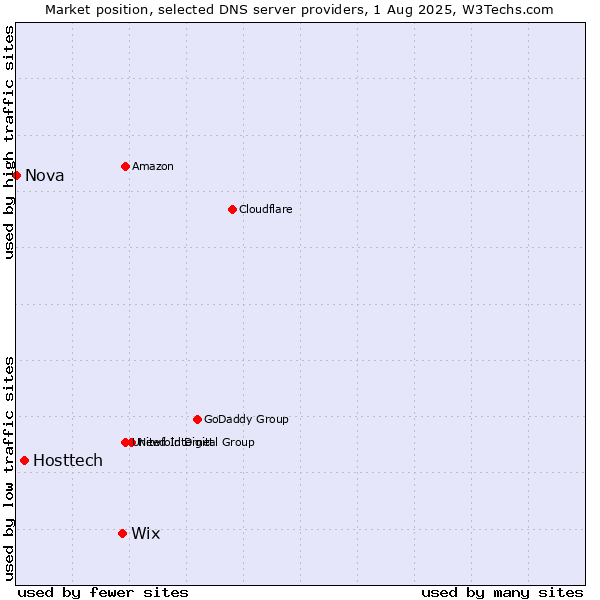 Market position of Wix vs. Hosttech vs. Nova