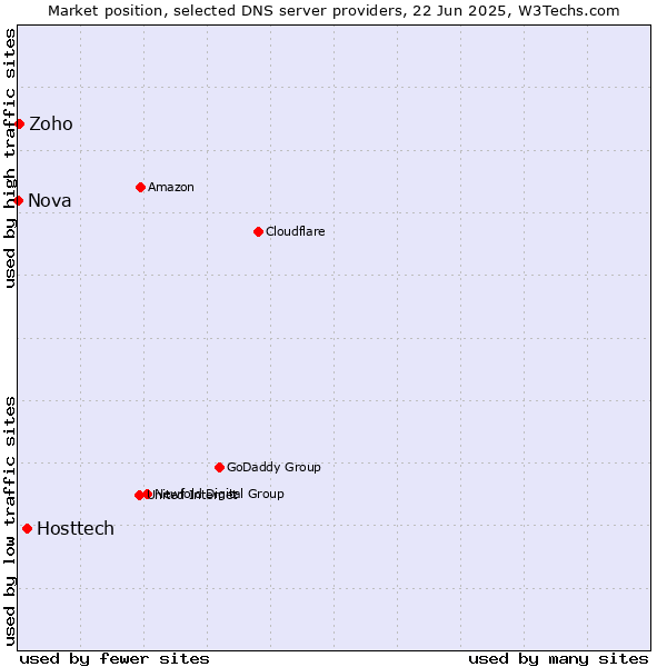 Market position of Hosttech vs. Zoho vs. Nova