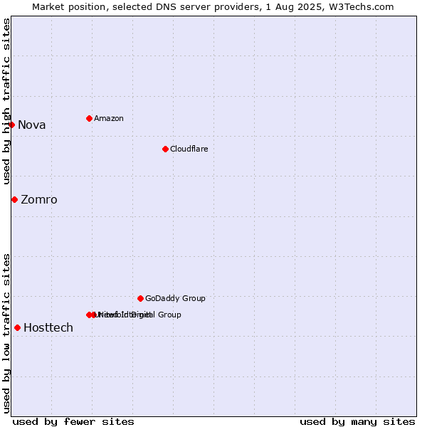 Market position of Hosttech vs. Zomro vs. Nova