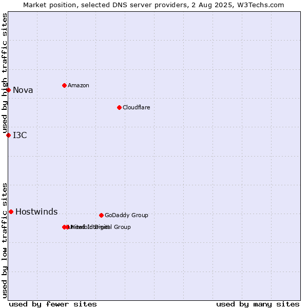 Market position of Hostwinds vs. I3C vs. Nova