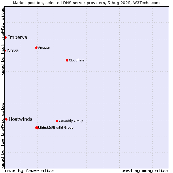 Market position of Hostwinds vs. Imperva vs. Nova