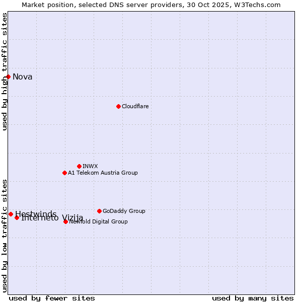 Market position of Interneto Vizija vs. Hostwinds vs. Nova