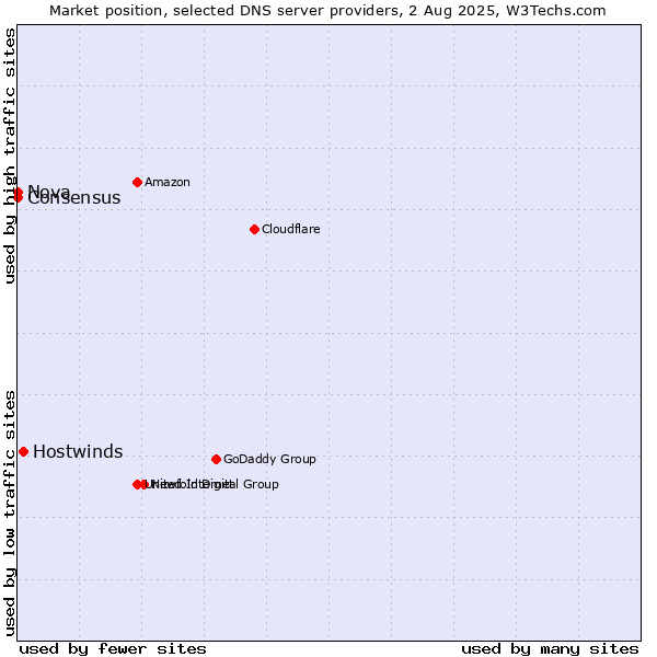Market position of Hostwinds vs. Nova vs. Consensus