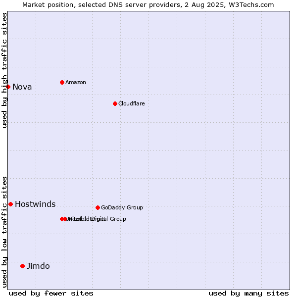 Market position of Jimdo vs. Hostwinds vs. Nova
