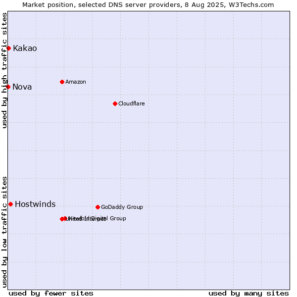 Market position of Hostwinds vs. Kakao vs. Nova