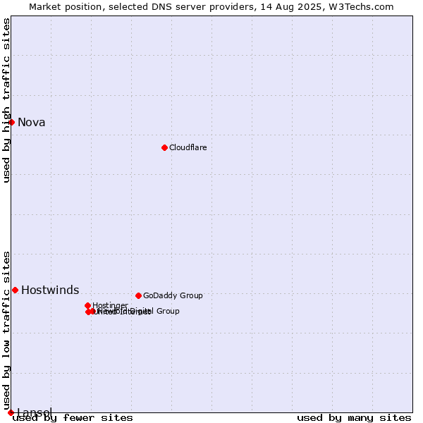 Market position of Hostwinds vs. Nova vs. Lansol