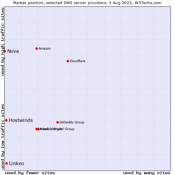 Market position of Linkeo vs. Hostwinds vs. Nova