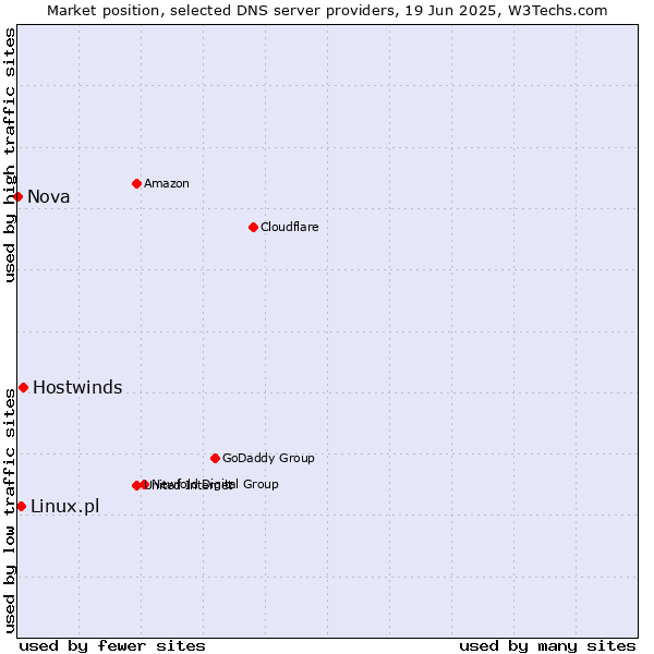 Market position of Hostwinds vs. Linux.pl vs. Nova