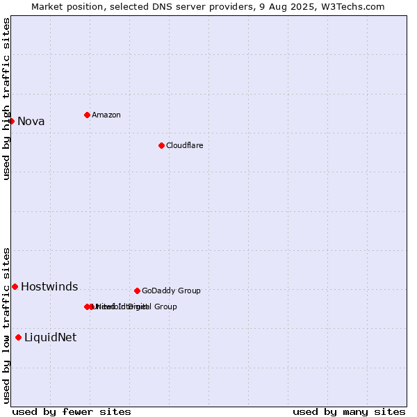 Market position of LiquidNet vs. Hostwinds vs. Nova