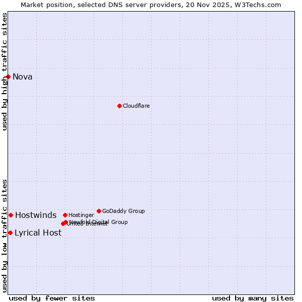 Market position of Hostwinds vs. Lyrical Host vs. Nova