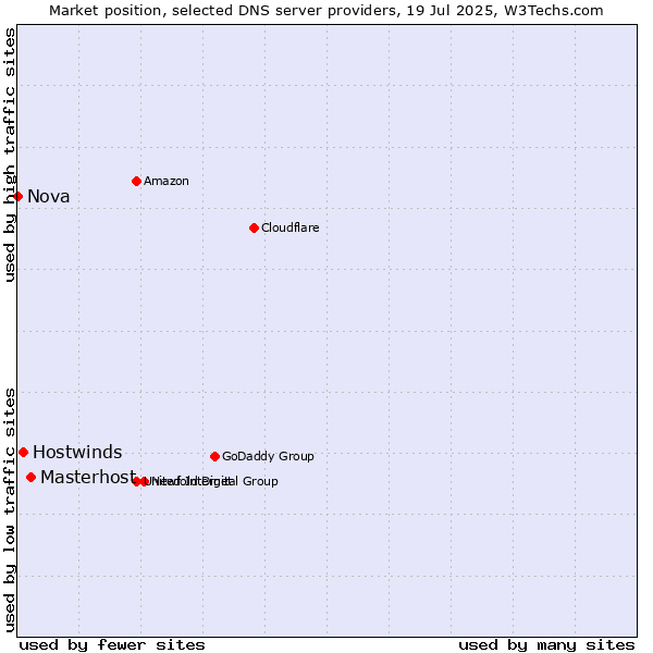 Market position of Masterhost vs. Hostwinds vs. Nova