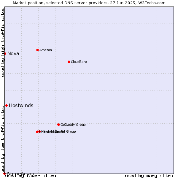 Market position of Hostwinds vs. Nova vs. NameAction