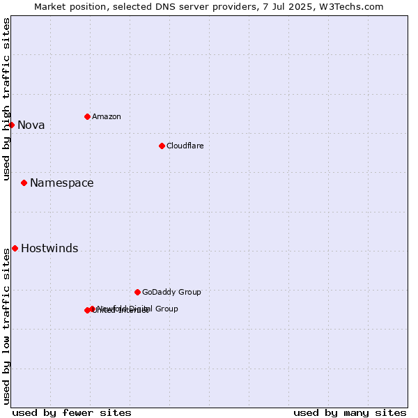 Market position of Namespace vs. Hostwinds vs. Nova