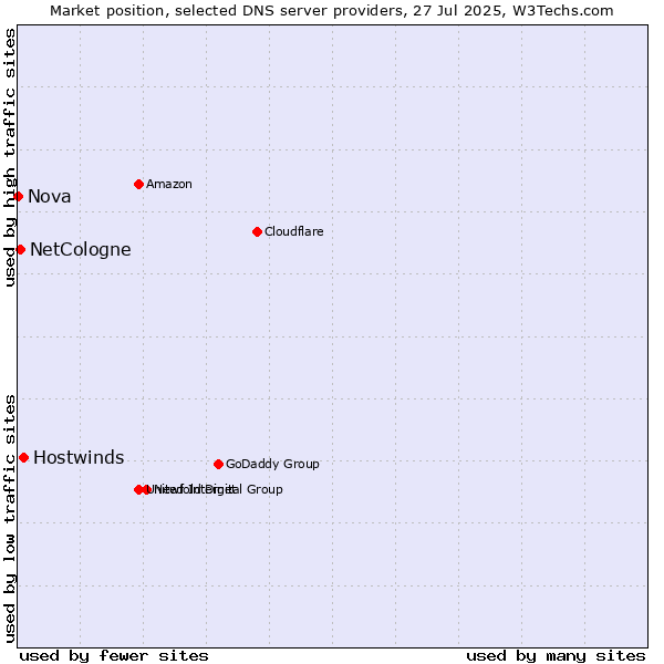 Market position of Hostwinds vs. NetCologne vs. Nova