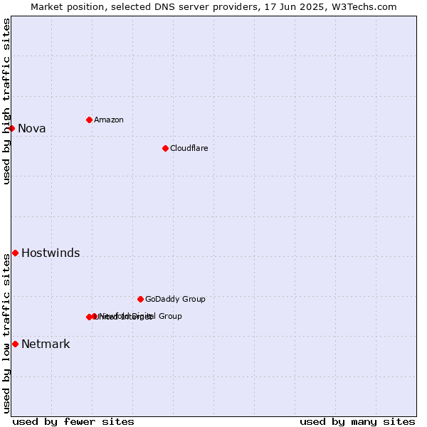 Market position of Hostwinds vs. Netmark vs. Nova