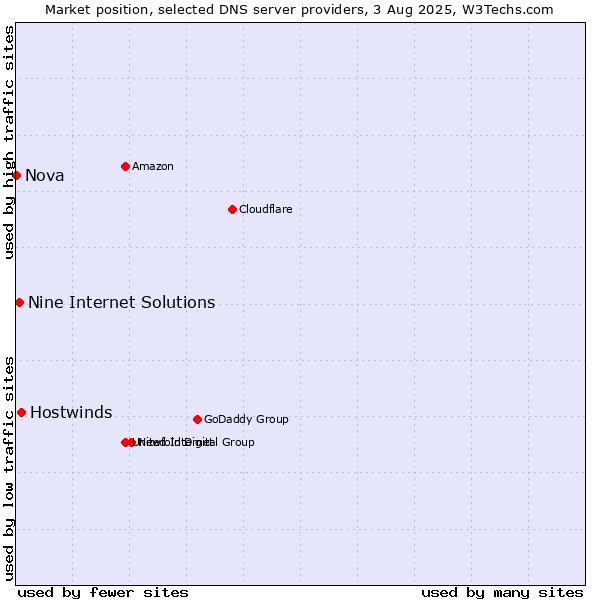 Market position of Hostwinds vs. Nine Internet Solutions vs. Nova