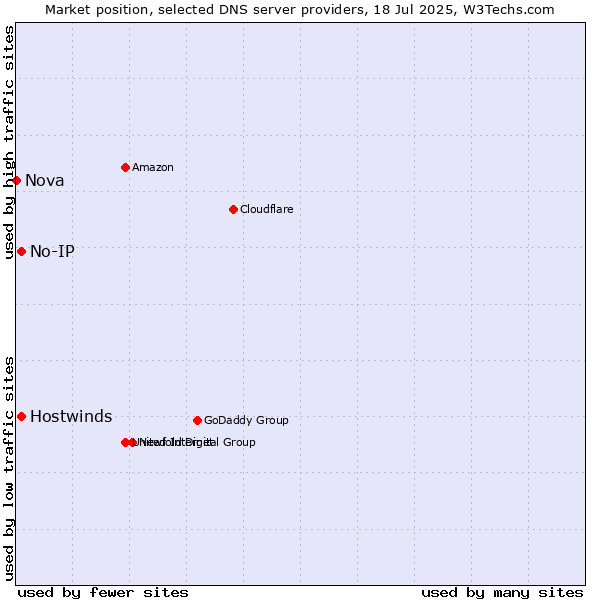 Market position of No-IP vs. Hostwinds vs. Nova
