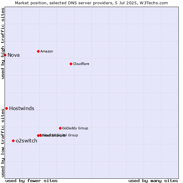 Market position of o2switch vs. Hostwinds vs. Nova