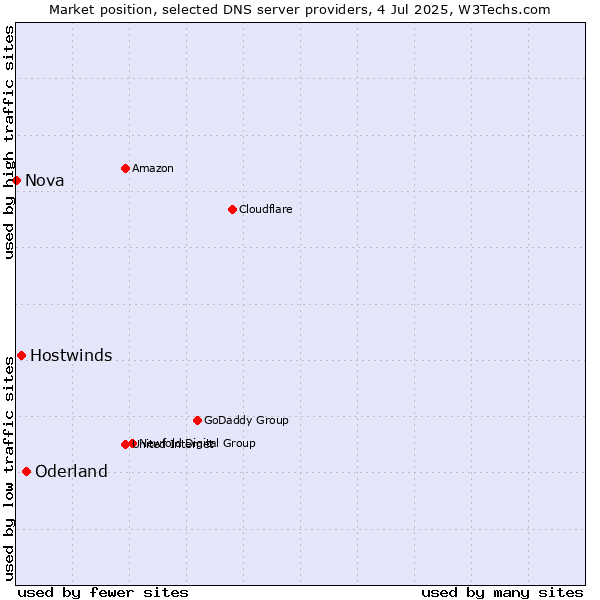 Market position of Oderland vs. Hostwinds vs. Nova