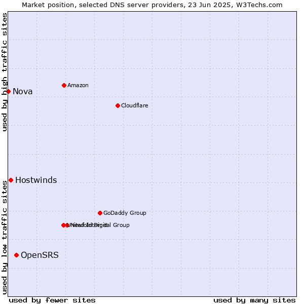 Market position of OpenSRS vs. Hostwinds vs. Nova