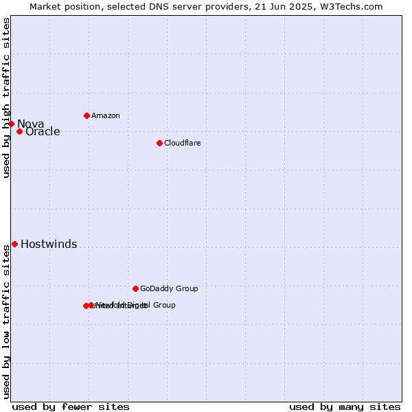 Market position of Oracle vs. Hostwinds vs. Nova