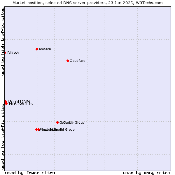 Market position of Hostwinds vs. PointDNS vs. Nova