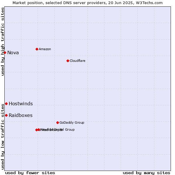 Market position of Raidboxes vs. Hostwinds vs. Nova