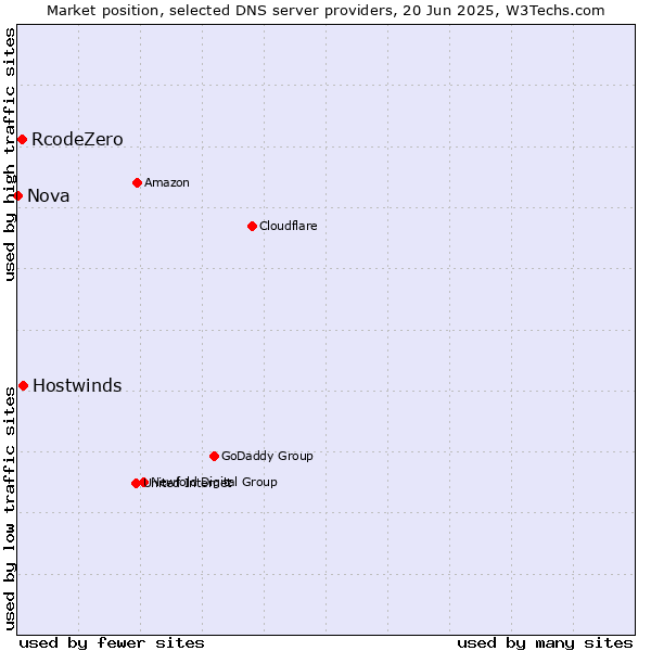 Market position of Hostwinds vs. RcodeZero vs. Nova