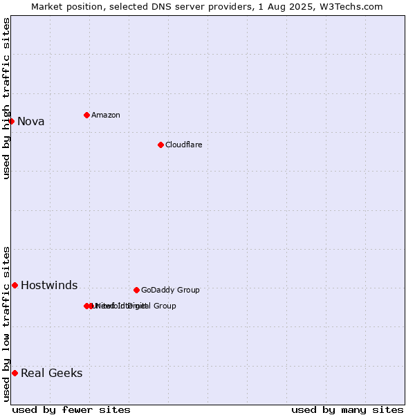 Market position of Real Geeks vs. Hostwinds vs. Nova