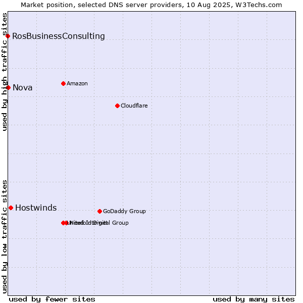 Market position of Hostwinds vs. Nova vs. RosBusinessConsulting