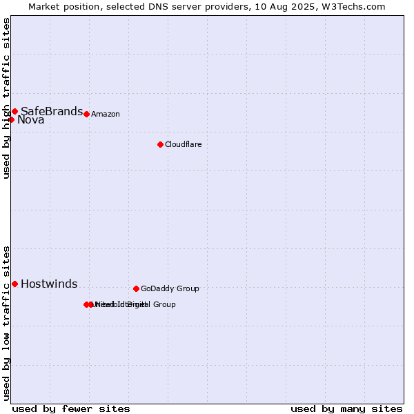 Market position of Hostwinds vs. SafeBrands vs. Nova