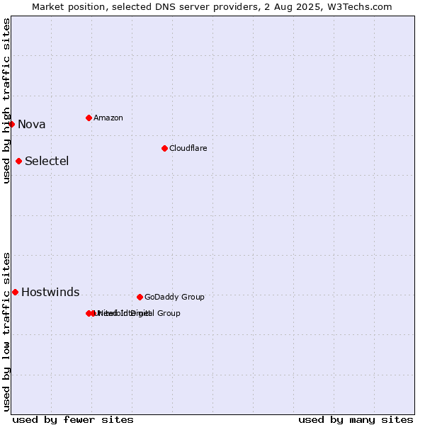 Market position of Selectel vs. Hostwinds vs. Nova