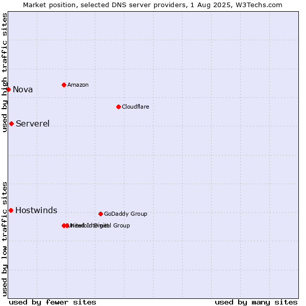 Market position of Serverel vs. Hostwinds vs. Nova