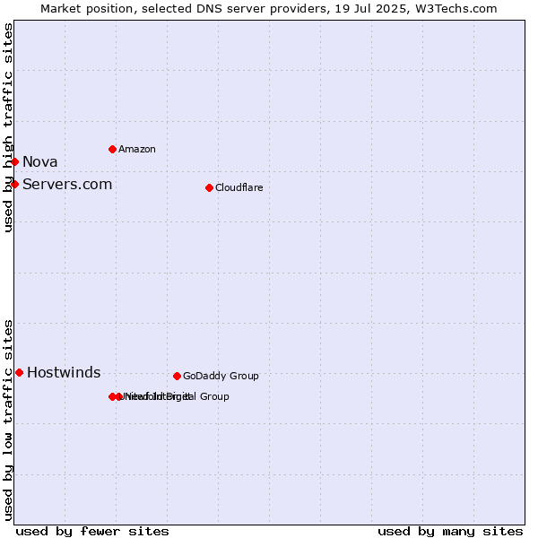 Market position of Hostwinds vs. Servers.com vs. Nova