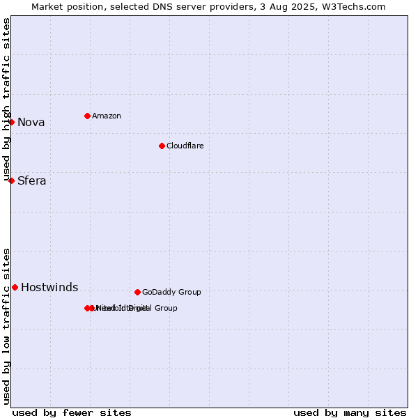 Market position of Hostwinds vs. Sfera vs. Nova