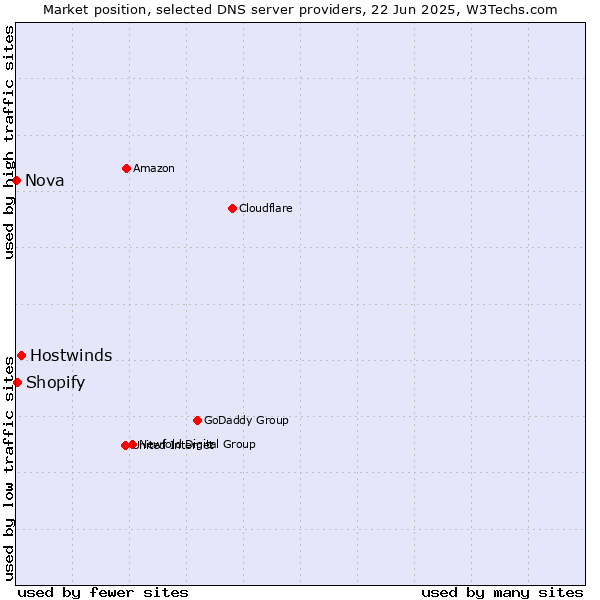 Market position of Hostwinds vs. Shopify vs. Nova