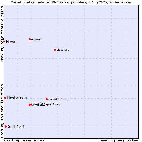 Market position of SITE123 vs. Hostwinds vs. Nova