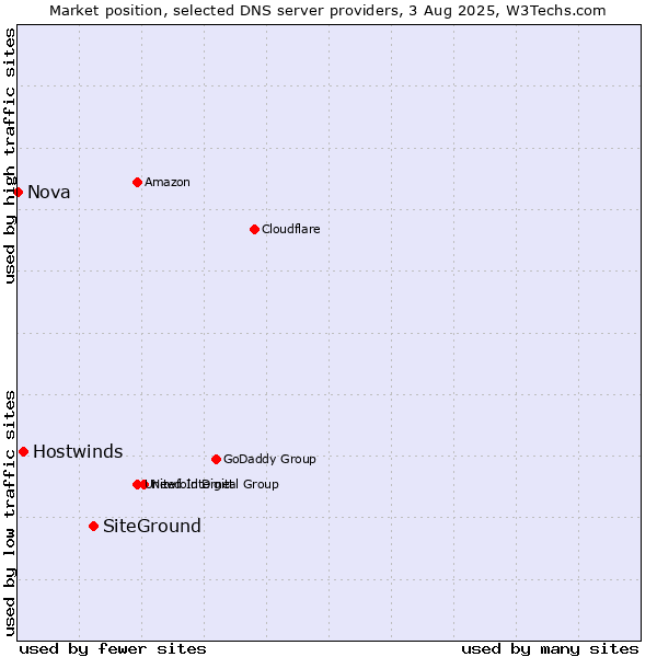 Market position of SiteGround vs. Hostwinds vs. Nova