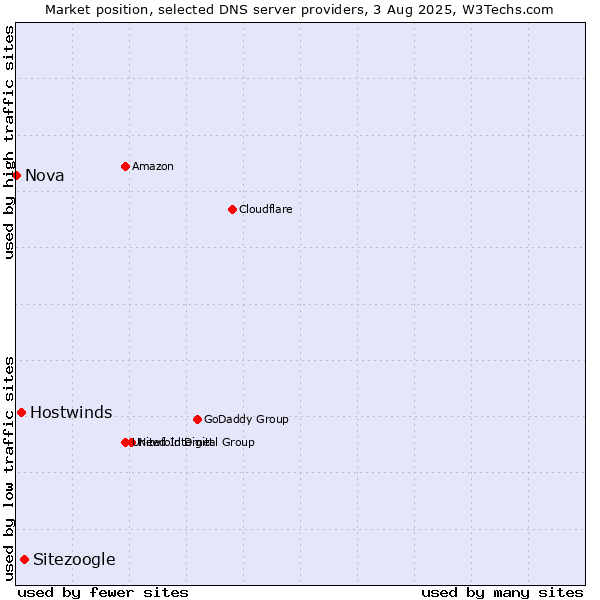 Market position of Sitezoogle vs. Hostwinds vs. Nova