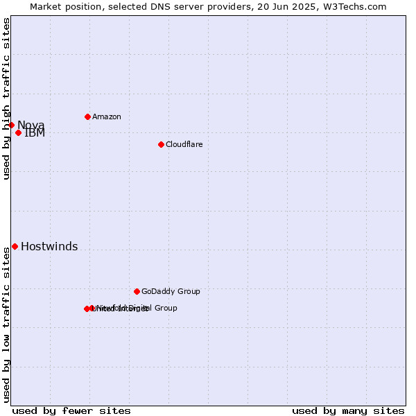 Market position of IBM vs. Hostwinds vs. Nova