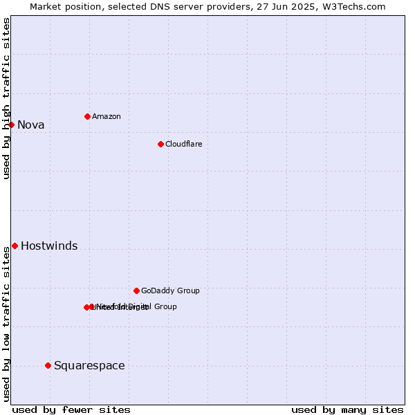 Market position of Squarespace vs. Hostwinds vs. Nova